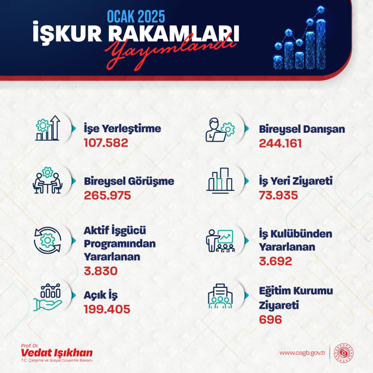 İŞKUR, Ocak Ayında 107 Bin 582 Kişiyi İstihdama Kazandırdı