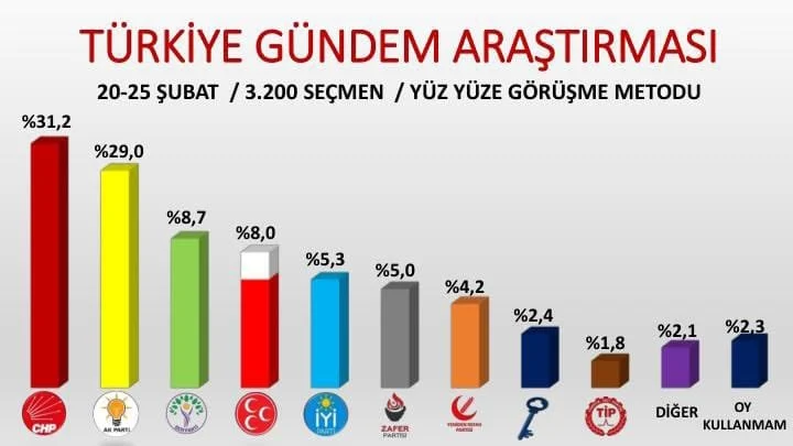 Öcalan çağrısı sonrası İLK ANKET!  