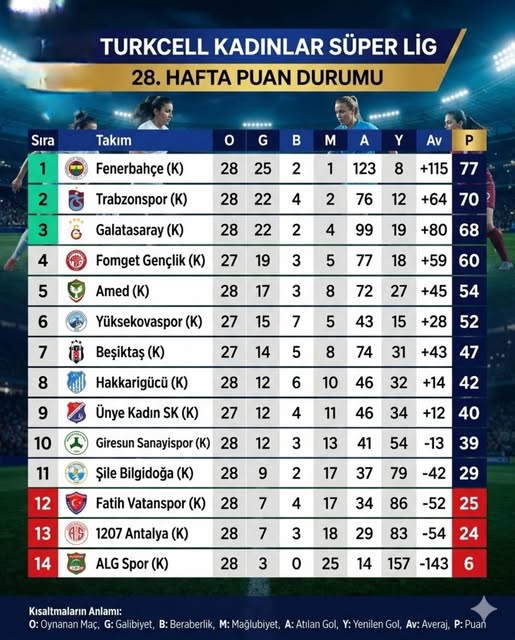 Turkcell Kadın Futbol Süper Ligi'nde İlk Kez Fenerbahçe Şampiyon